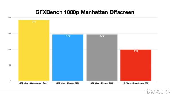 高通骁龙|实锤！三星Galaxy S22Ultra落后骁龙8 30%，自研芯片太拉跨！