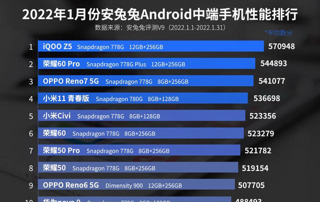 |不服跑分?安兔兔发布2022年1月份安卓手机性能榜