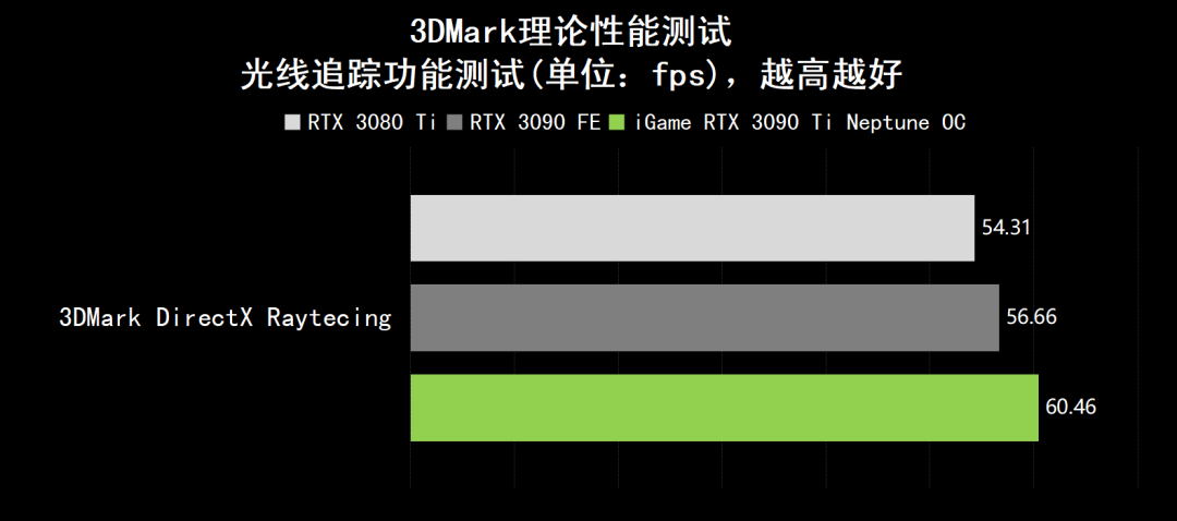 GPU|剑指8K游戏创作，消费级GPU新天花板亮相！iGame GeForce RTX 3090 Ti Neptune OC全面测试