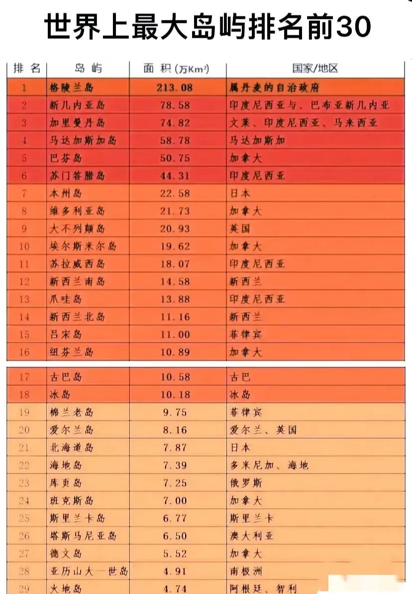 |冷知识！ 全球面积最大的30个岛屿