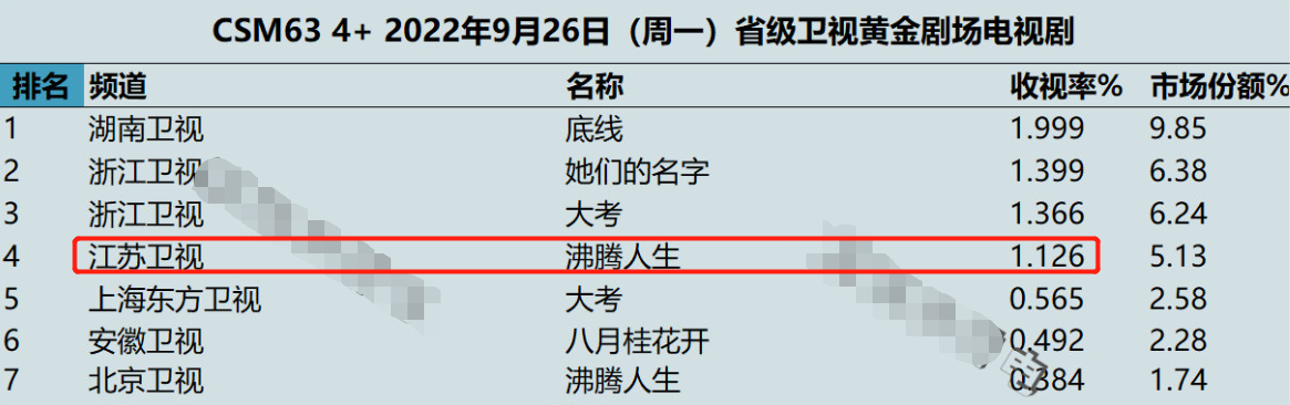 韩东君|首播收视破1，韩东君演技太绝，北京卫视终于狠狠牛气了一把
