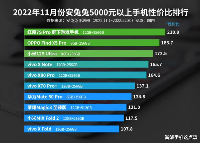 骰子|11月安卓手机性价比榜出炉：性价比手机也分三六九等，你怎么选？