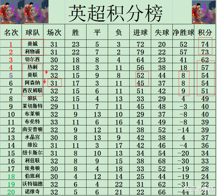 阿森纳|英超最新积分战报 又让四？孙兴慜之后C罗也不答应 阿森纳最受伤