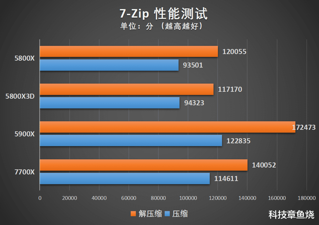 CPU|锐龙7 7700X体验:中坚力量,从未如此强悍