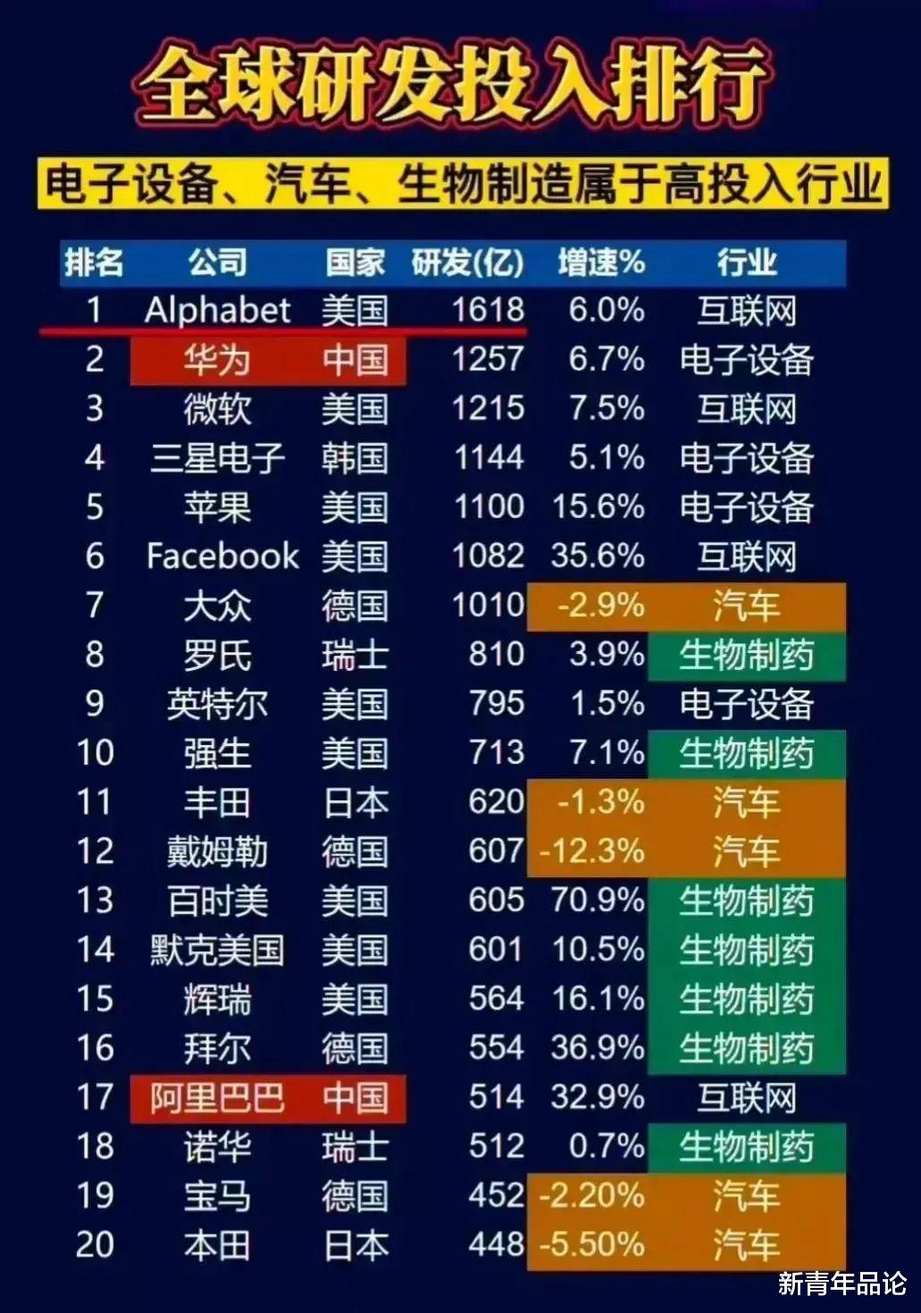 华为|看这一数据世界排名，找到了美国制裁华为的根本原因