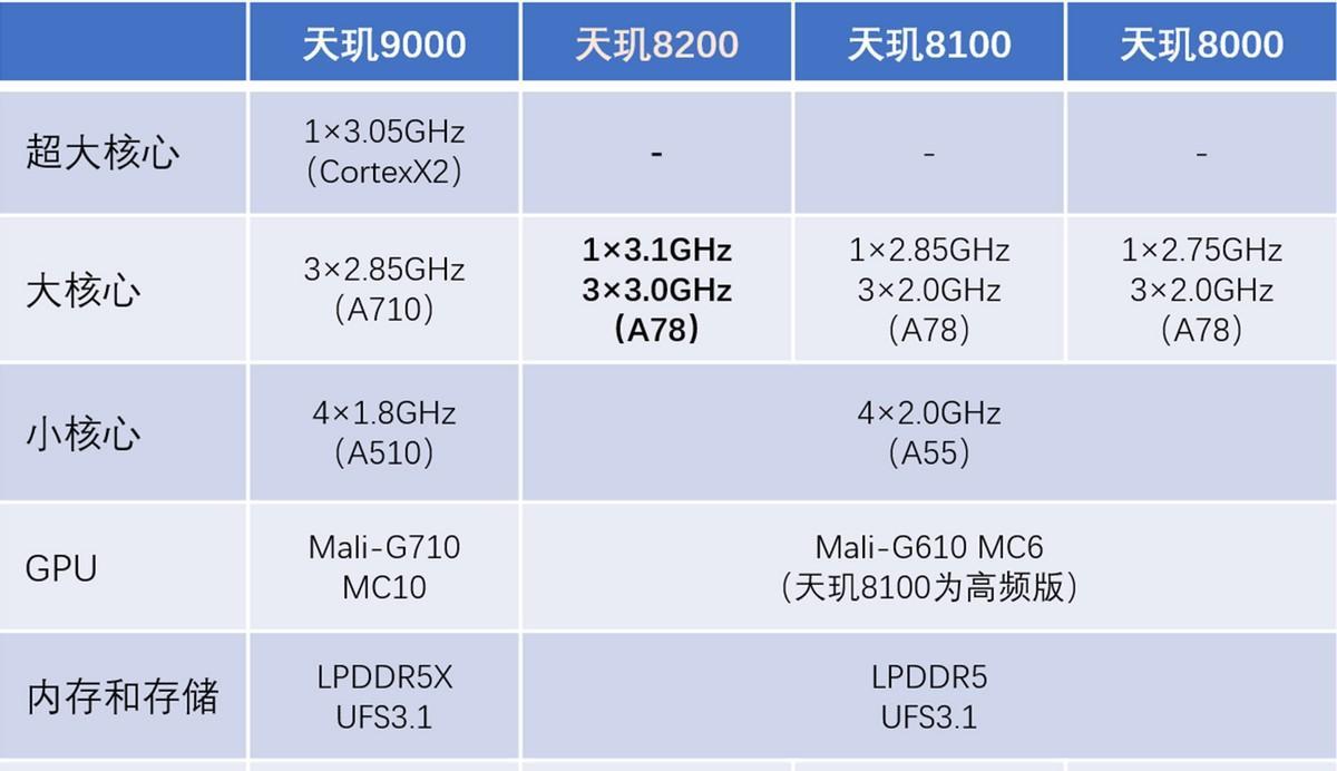 天玑8200定档12月1日：联发科慢慢挤牙膏，高通竟然无从应对？