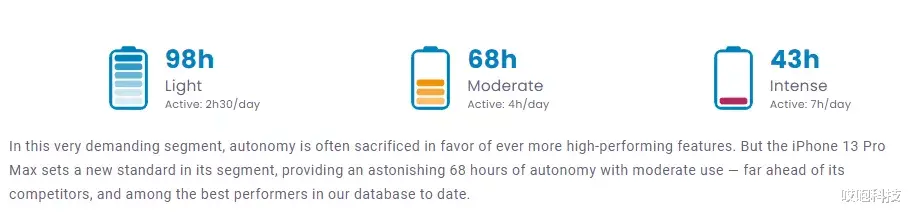 电池|iPhone 13 电池牛X，吊打安卓旗舰！