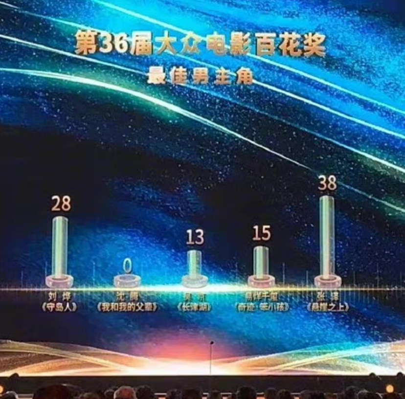 百花奖|百花奖获奖名单公布,张译袁泉拿男女主大奖,沈腾张小斐遗憾落败