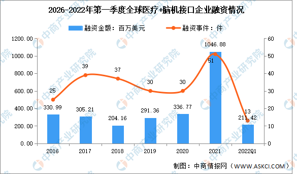 脑机接口|2022年第一季度全球及中国医疗+脑机接口融资情况分析（图）