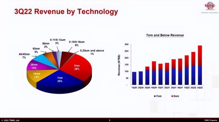 台积电|台积电接受现实:暂缓7nm,转向28nm,抢大陆晶圆厂饭碗?