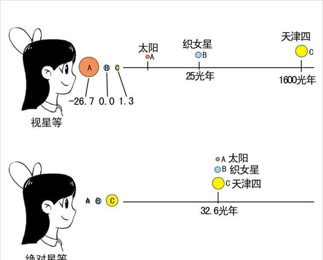 为什么我们现在很难看到银河了？百年后，人类或将看不见一颗星星