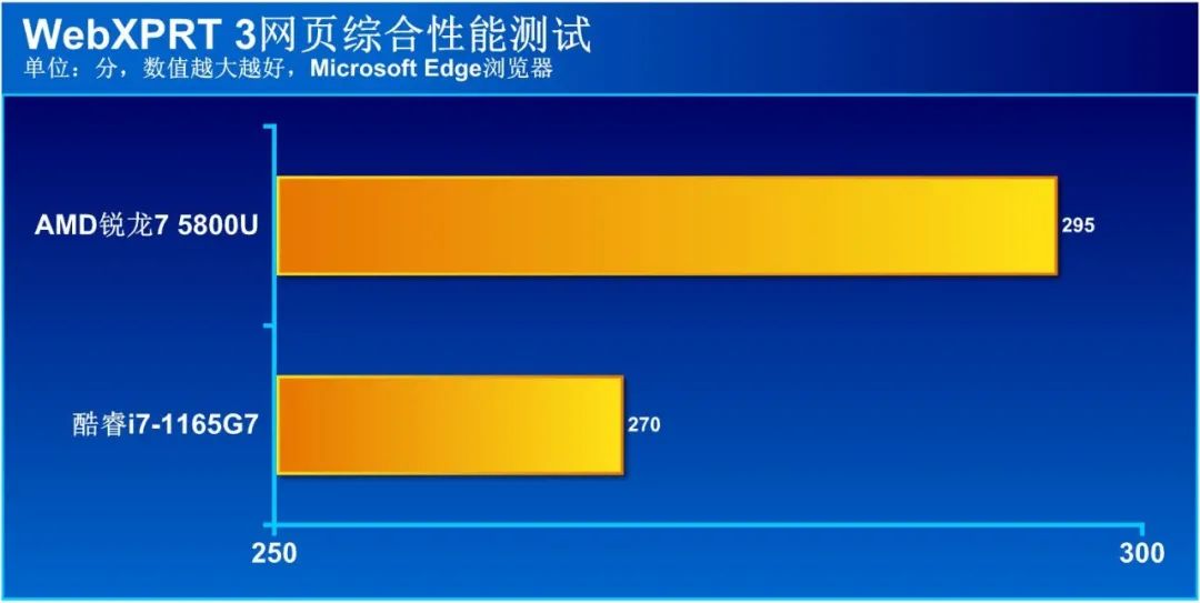 CPU|商用本处理器选AMD还是英特尔？10项实际应用测试大比拼