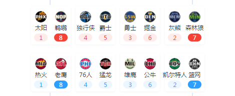 雄鹿队|最新总冠军概率排名出炉，勇士第4雄鹿第3太阳第2，第1有些意外