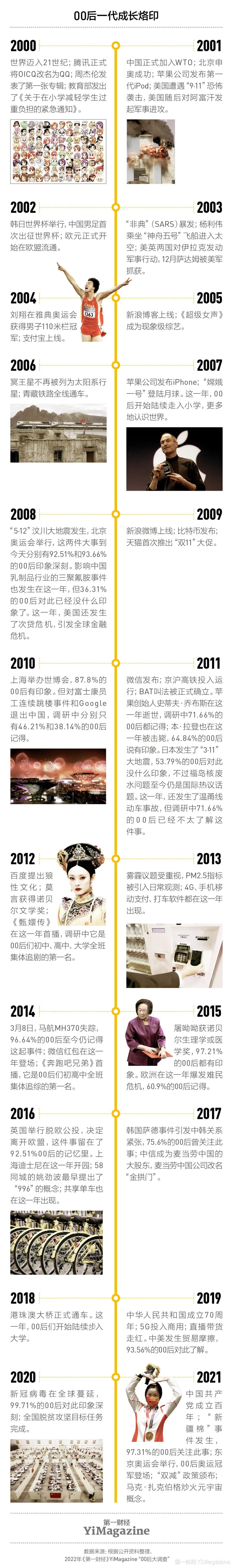 00后|我们和一千多00后交心了66个问题，有了这些发现 | 7月新刊