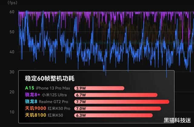 跑分|明明是中端芯，为什么天玑8100要比旗舰芯更流畅？