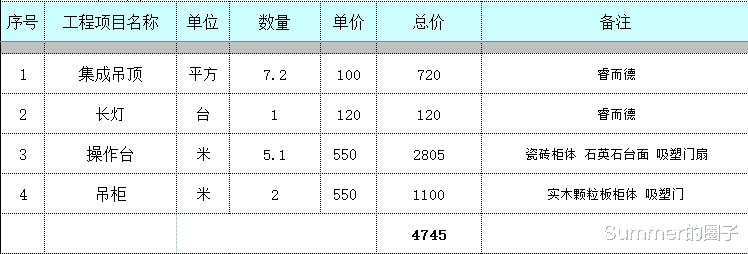 内附消费明细:坐标山东小县城,房子138.6平方,装修花费5.78万