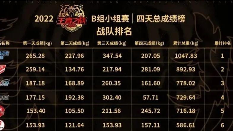 |钓鱼届王者之战B组排名尘埃落定，打窝又成笑料？