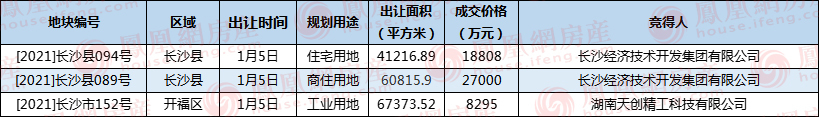 西咸新区|供销环比下跌超六成 2022长沙楼市“惨淡”开局