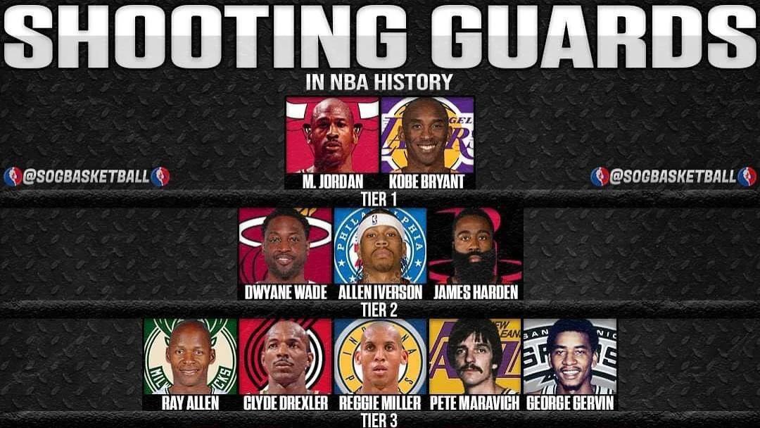 詹姆斯·哈登|美媒列出了NBA史上最好的31名得分后卫按实力分档，谁被高估了