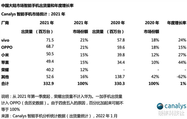 摩托罗拉|中国手机市场大变局：华为遗憾落榜，苹果第四，销量冠军易主