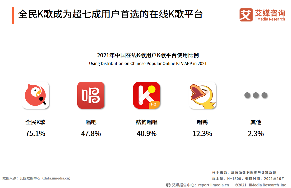美团|2021年在线K歌用户分析：Z世代成主力军，“全民K歌”最受欢迎