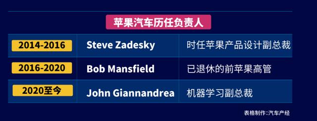 荣耀|三度停滞，苹果造车到底在纠结什么？