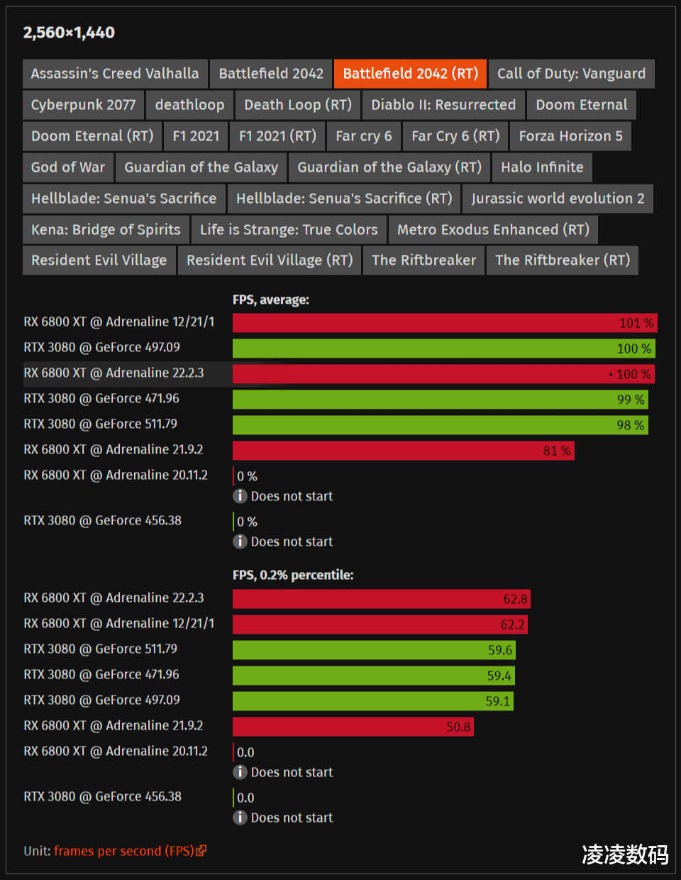 AMD|AMD新版驱动性能暴增近40%，FSR 2.0画面比原生还好