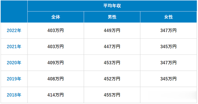 日本|2022年全日本工薪族平均年薪出炉:哪些工作行业地区的人年收最多