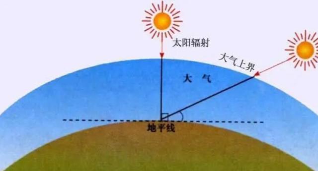 太阳光照到地球能变热,日地之间的太空,为何却冷到不行?