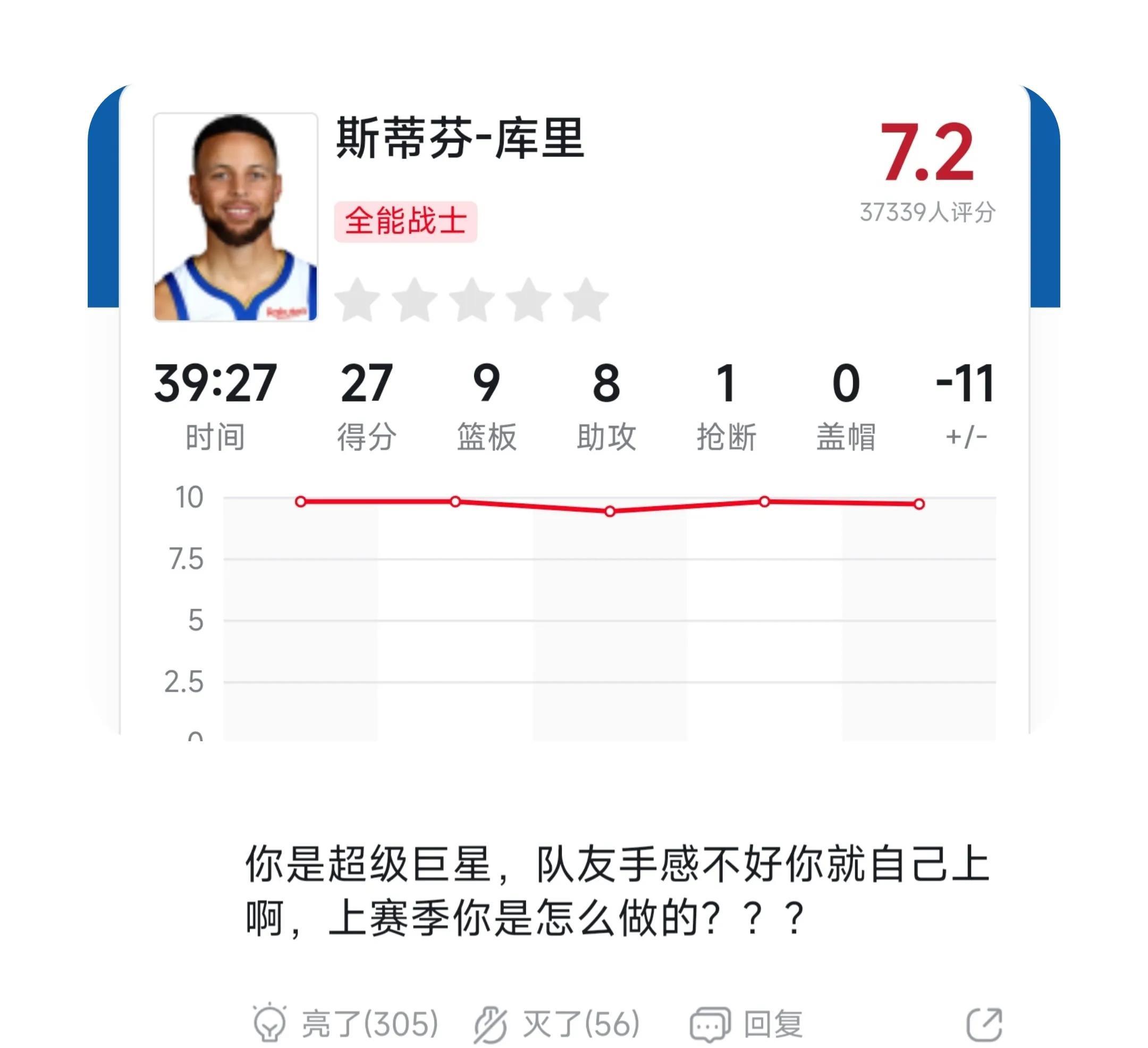 贾·莫兰特|虎扑评分：7万球迷给莫兰特打出8.7分，4万球迷给汤普森打出3.6分