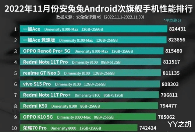 vivo|11月次旗舰手机性能排行榜：vivo S15 Pro排名第六！