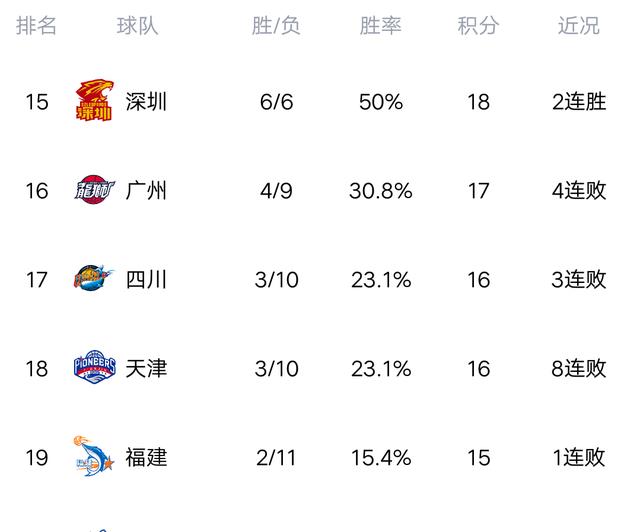 CBA最新积分榜：浙江击败北京，狂飙13连胜霸榜，同曦送天津8连败