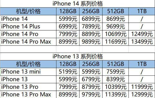 高通骁龙|发布的iPhone 14真的太炸了!