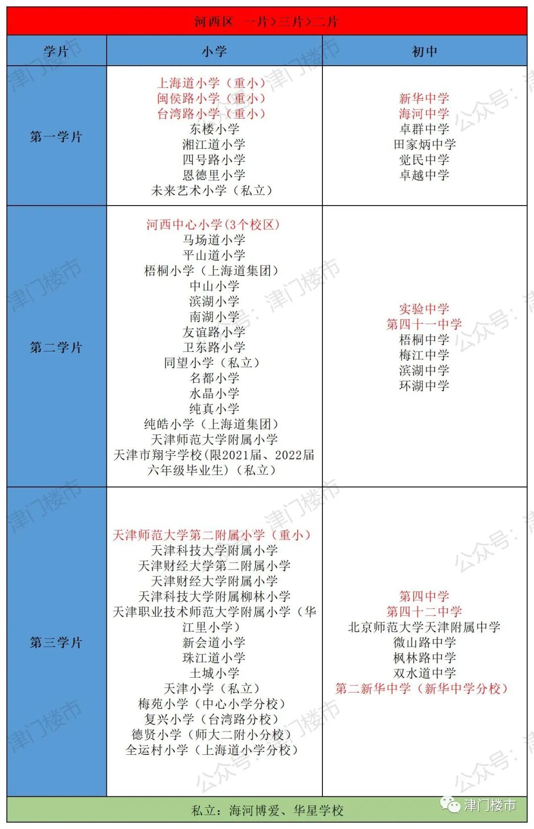 2022年河西一片上海道小学附近房源情况分析