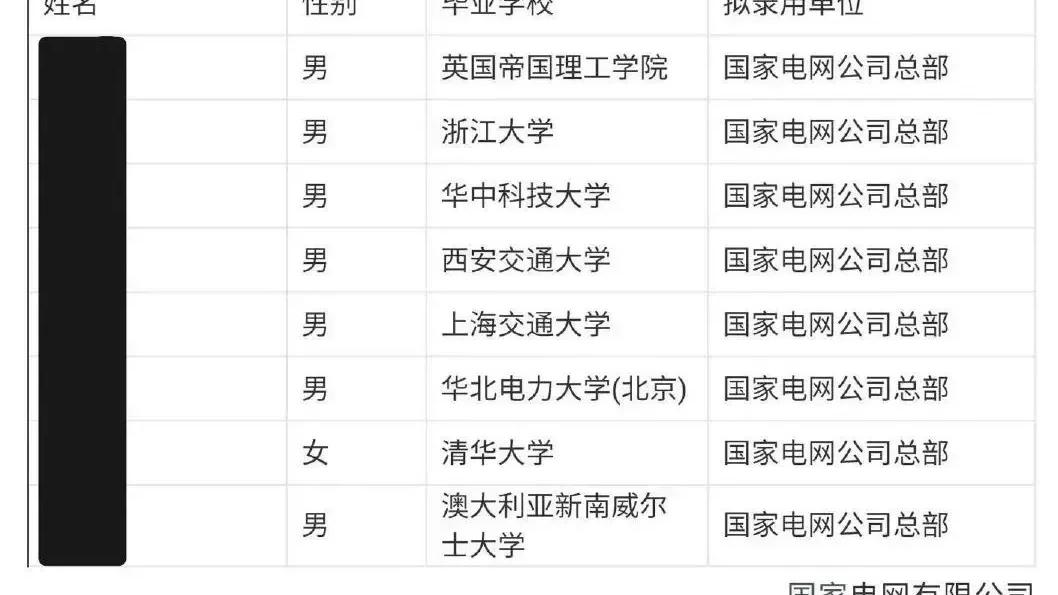 高校|国家电网拟录用高校毕业生：五人毕业于985，两人留学海外