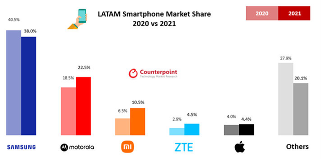 2021年拉美智能手机市场：三星稳坐第一，小米增长翻倍