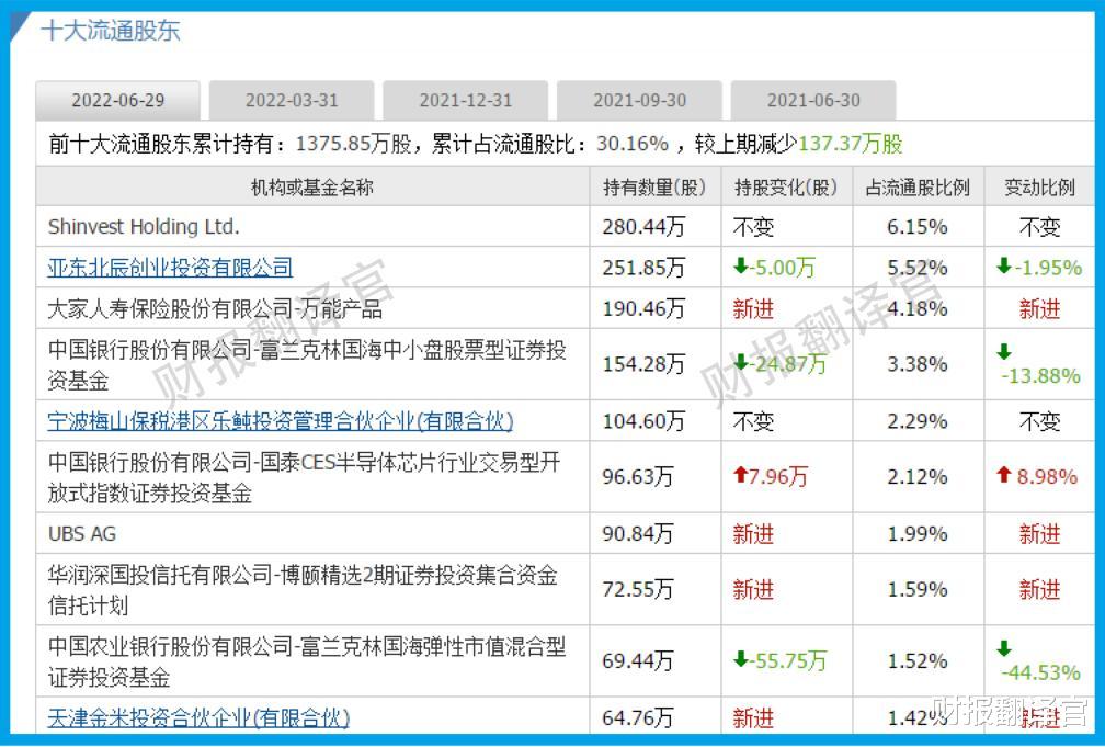 芯片|物联网通信芯片销量全球排名第一，利润率高达41%, 股票低位放量？