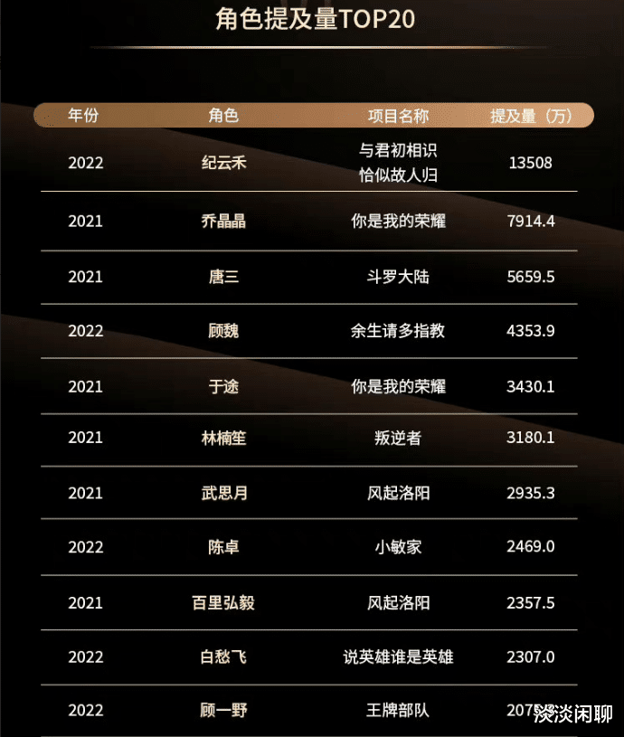 肖战|微博剧综行业报告引疑惑！影视寒冬，肖战或是不确定中的那个确定