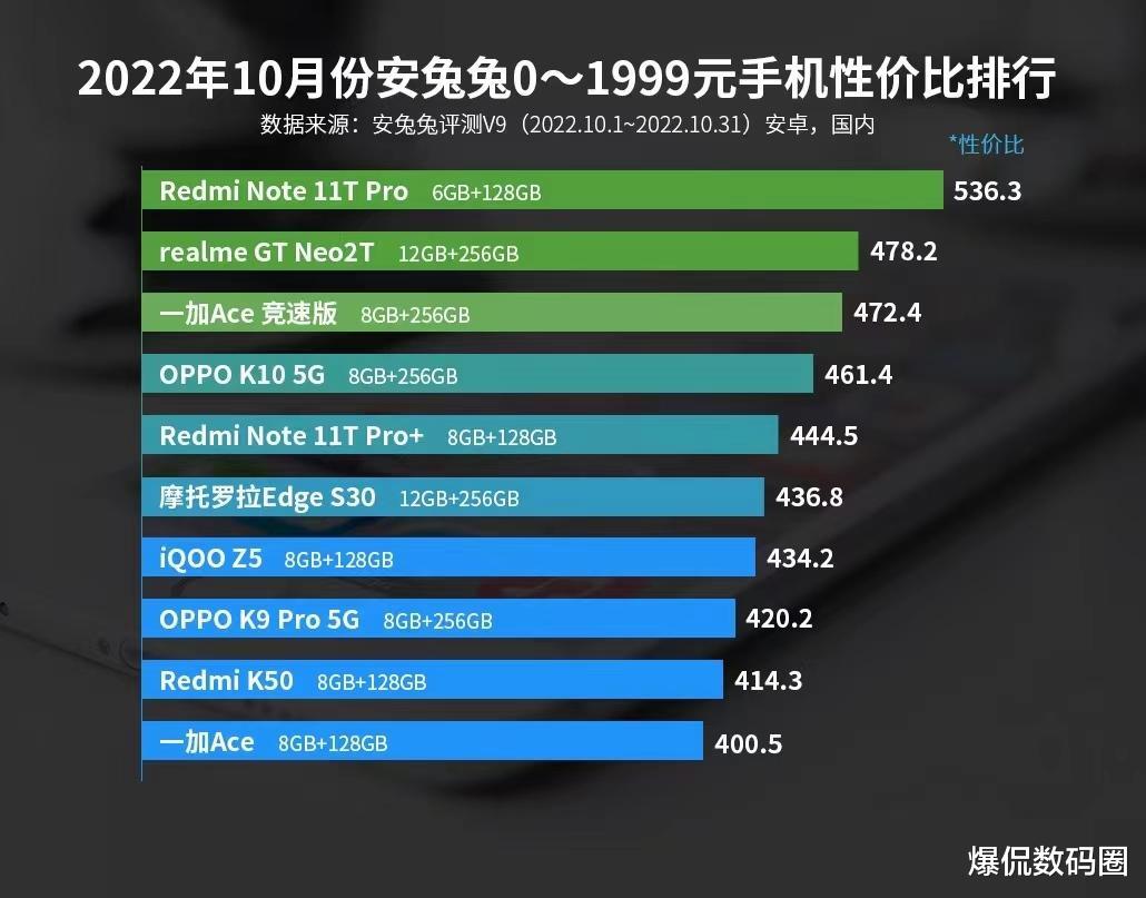 红米手机|2022最新手机性价比排行榜：红米K50仅排第九，这五款属实太抢眼