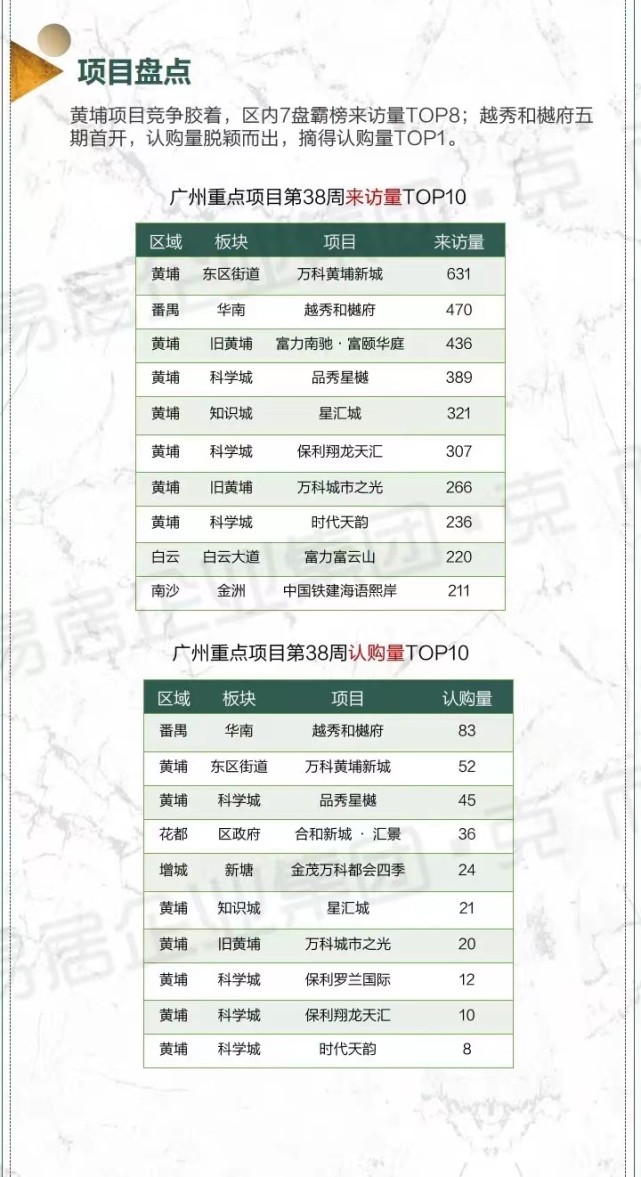 广州三批次集中供地竞拍落幕，马太效应下强者愈强