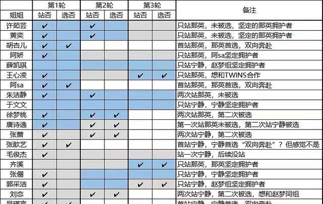姐姐|《浪姐3》人气排名出炉，4位姐姐断层领衔，阿娇唐诗逸被区别对待
