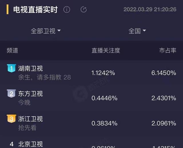 杨紫|接近尾声，《余生》收视率破1，播放量破24亿人次