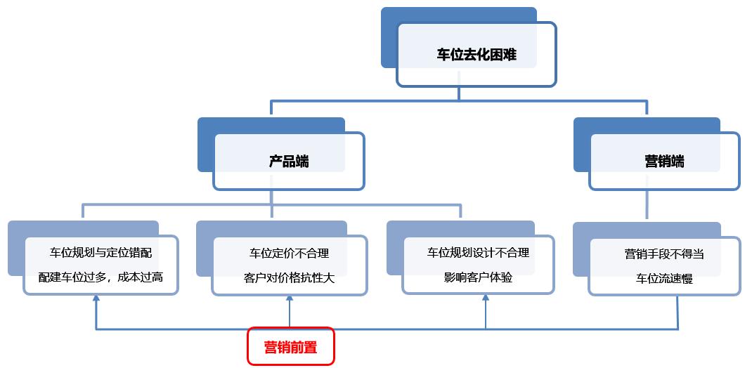 房贷利率|房地产项目的车位销售，如何避免掉进“坑”？