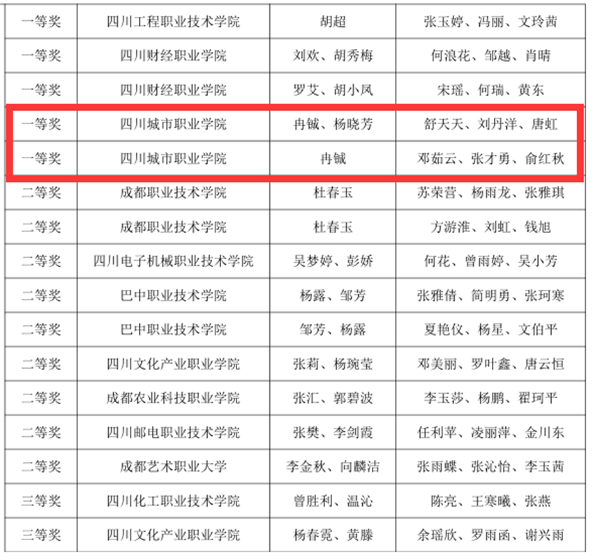 四川省|四川城市职业学院学子荣获全国职业院校税务技能大赛全国一等奖