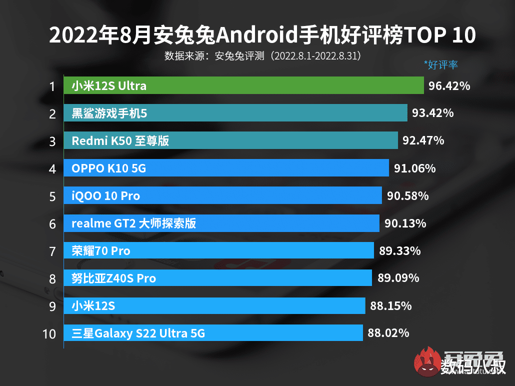 小米科技|高端成了，小米12S Ultra拿下安卓手机好评榜第一名