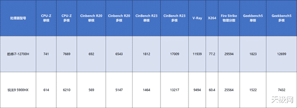 酷睿处理器|机械革命旷世PK蛟龙7：12代酷睿i7大战锐龙9，真就全面超越