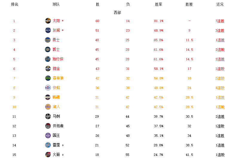 季后赛|西部最新排名！太阳锁定联盟第一，灰熊晋级季后赛，湖人跌至第10