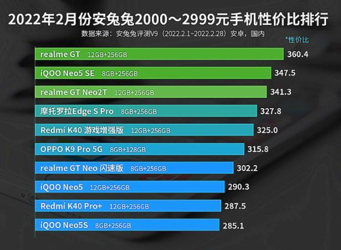 高通骁龙|安卓性价比排行出炉，这五款性价比最高，看着买准没错