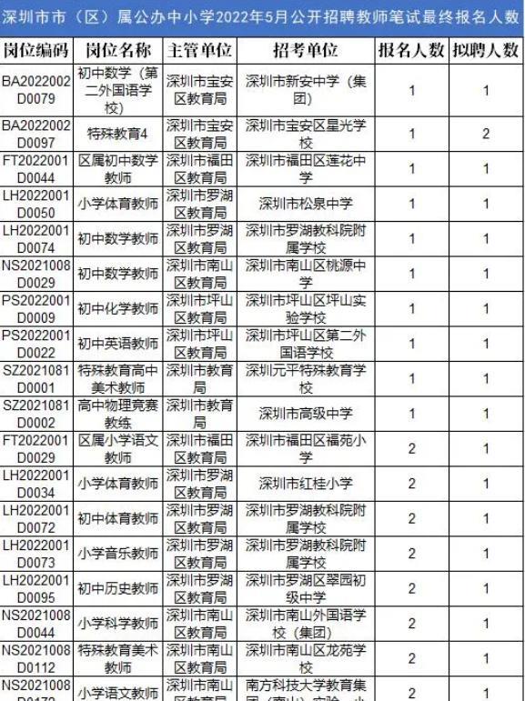 教师|网传深圳教师开始降薪,教师招聘遭遇“滑铁卢”,官方会做何解法