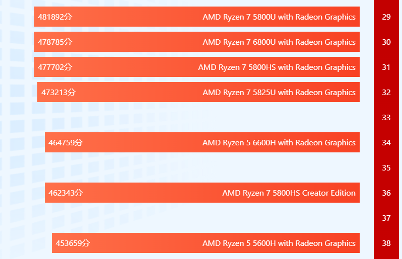 戴尔联想AMD笔记本大降价，5000元价位，有机型还配RTX3050显卡